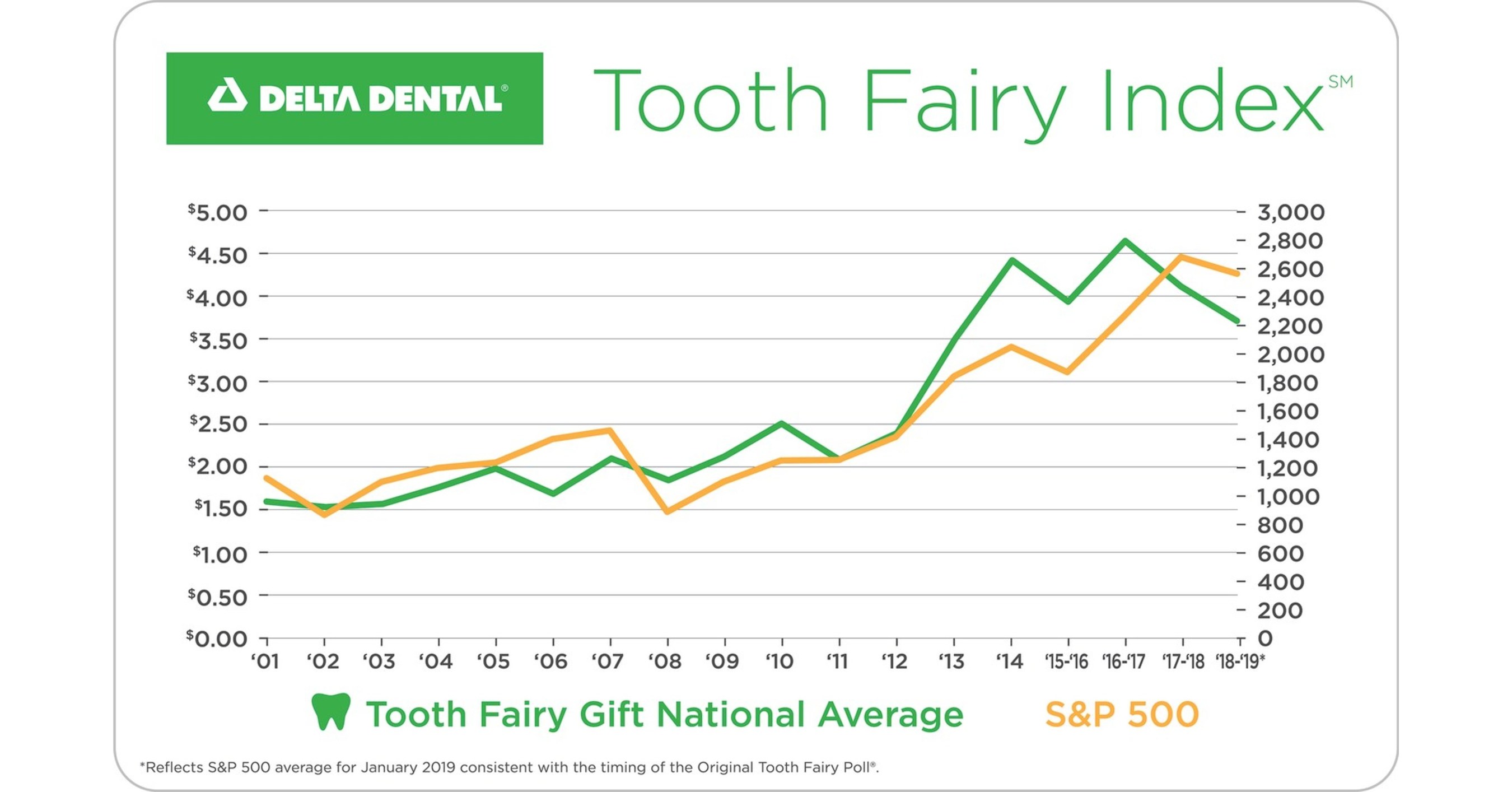 Tooth Fairy payouts plunge for second consecutive year