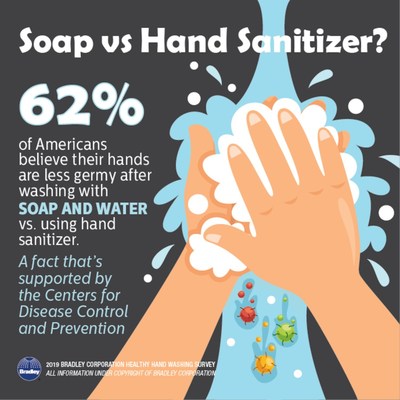 According to the Healthy Hand Washing Survey, the majority of Americans believe their hands are less germy after washing with soap and water than after using hand sanitizer – a fact the CDC supports unequivocally.