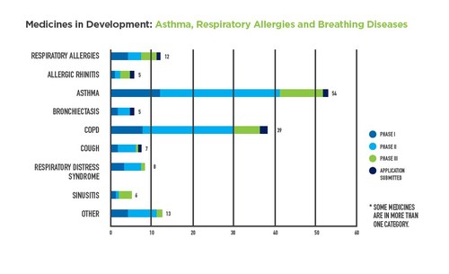 A new PhRMA report finds there are 130 medicines in development for asthma, allergies and other respiratory diseases.
