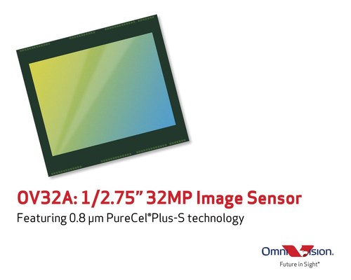 The OV32A is OmniVision’s first 0.8 micron pixel image sensor, featuring 32 megapixel resolution and built on the company’s PureCel® Plus stacked die technology. It offers leading-edge performance for high-end smartphones.