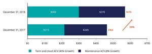 Cloud Drives Strong 2018 Performance and Year-Over-Year Growth