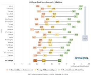 Opensignal Unveils New Analysis: Big Swings in 4G Speeds Coupled with Increasing Network Congestion Highlight U.S. Need for 5G