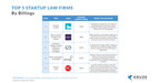 Top 5 Law Firms Serving Startups Announced