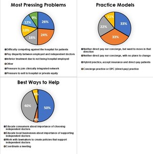 SURVEY: Competing Against Hospitals for Patients, Pay Gap Top Independent Doctors' Concerns