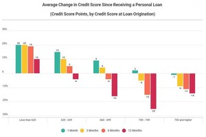 LendingTree Study Finds Personal Loans May Increase Credit Scores of Most Borrowers