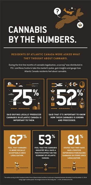 New Consumer Study of Atlantic Canadians Reveals Legal Recreational Cannabis Considered a Key Driver of Regional Economic Growth