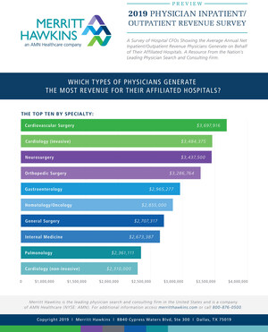 Survey: Physicians Generate an Average $2.4 Million a Year Per Hospital