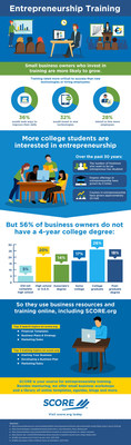 Business owners are turning to training and education to spur business growth, according to data compiled by SCORE, mentors to America’s small businesses. Although degree offerings in entrepreneurship have grown by five times in the past 30 years, 56% of business owners do not have a four-year degree – and are instead taking advantage of other low-cost educational resources.