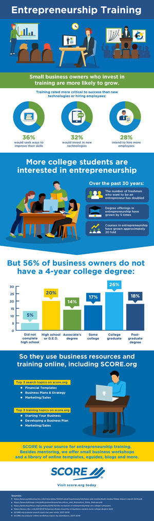 Small business owners look beyond college for training opportunities