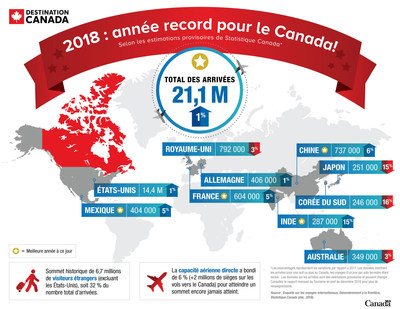 L'infographie 2018 : Une anne record! (Groupe CNW/Destination Canada)