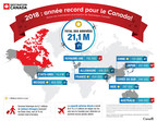Le secteur canadien du tourisme a connu une année record