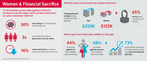 7 in 10 women make significant financial sacrifices for the sake of others, new CIBC study finds
