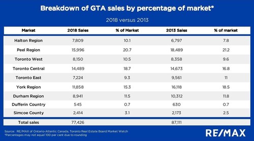 Breakdown of GTA sales by percentage of market - 2018 versus 2013 (CNW Group/RE/MAX Ontario-Atlantic Canada)