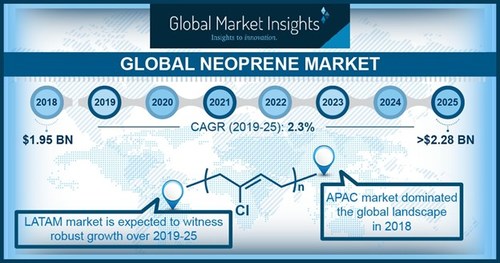 Global Neoprene Market size will witness 2.3% CAGR to exceed USD 2.28 billion business by 2025, according to a new research report by Global Market Insights, Inc.