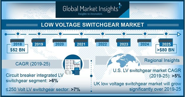 Lv Switchgear Market Worth Over 80 Billion By 25 Global Market Insights Inc