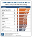Information Builders Named a Leader in Ventana Research's 2019 Value Index for Mobile Analytics and Business Intelligence