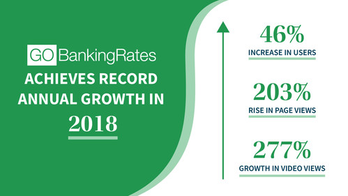 The breadth and quality of content available on GOBankingRates.com has resonated strongly with its audience in 2018, resulting in significant audience growth.