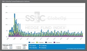 SS&amp;C GlobeOp Forward Redemption Indicator