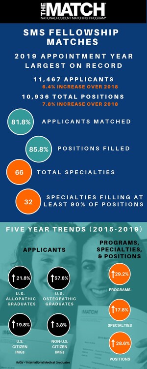 NRMP Report: 2019 Appointment Year is Largest on Record for Physician Fellowship Matches