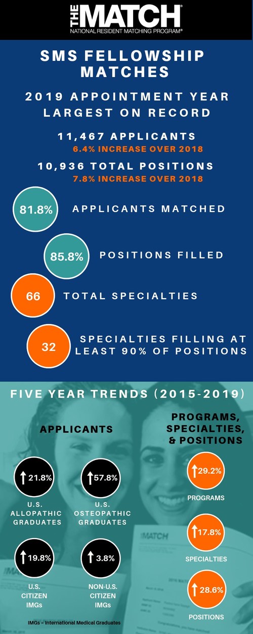 The NRMP "Results and Data Specialties Matching Service, 2019 Appointment Year" is a report of physician Fellowship Matches conducted by the NRMP Specialties Matching Service.  The report shows 11,467 applicants with program lists competed for 10,936 fellowship positions offered by 4,750 programs, and includes data on 66 subspecialties within 23 separate Matches.