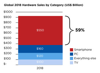 Global 2018 Hardware Sales by Category, Reported in U.S. $ Billions. Jim Harris, reporting live from Mobile World Congress: Smartphones are eating the consumer tech world. A staggering 59% of all global consumer tech spending was on smartphones in 2018. Smartphones are the world's computing device of choice. Globally, we spend more time online using mobiles than computers. More searches performed on mobile than computers. Android is now the dominant operating system.
