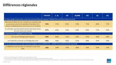 Les Canadiennes sont relativement bien prpares sur le plan financier - Diffrences regionals (Groupe CNW/RBC Assurances)