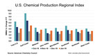 U.S. Chemical Production Starts New Year with a Gain