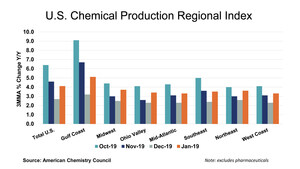 U.S. Chemical Production Starts New Year with a Gain