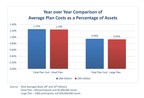401k Averages Book Finds Most 401(k) Plan Fees Declining