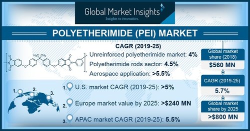 Polyetherimide (PEI) Market size expects demand of above 30 kilo tons by 2025 with oil & gas application is predicted to exceed USD 9.5 million revenue.