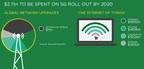 5G Roll-Out Will Need $2.7tn Investment in Next Two Years