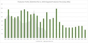 Copper Mountain Announces New Integrated Mine Plan, Increases Copper and Gold Annual Production, Extends Mine Life and Lowers Cash Costs