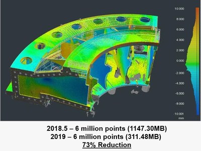 As velocidades de registro e alinhamento de nuvem de pontos do FARO BuildIT Metrology foram aumentadas em até 10 vezes, enquanto os tamanhos dos arquivos de dados foram reduzidos em até 70%.