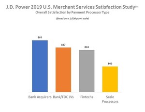 Banks Outperform Fintechs and Scale Processors in Merchant Services Customer Satisfaction, J.D. Power Finds