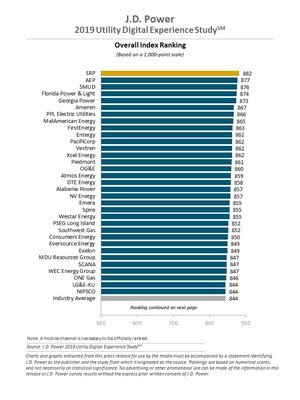 Utilities Continue to Lag in Offering Superior Digital Services, J.D. Power Finds