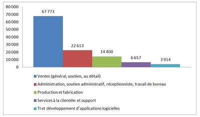 Portrait Jobillico du marché de l'emploi à Montréal : les postes en ventes en tête de lice en 2018