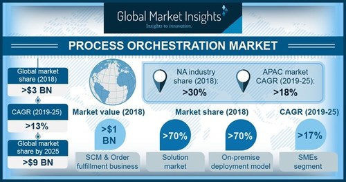 The finance & accounting segment in process orchestration market is projected to grow at a CAGR of over 15% between 2019 to 2025.