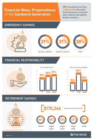 Members Of Sandwich Generation Lack Emergency Savings, Are Ill-Prepared For Retirement Costs