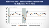 Chemical Activity Barometer Is Flat In February