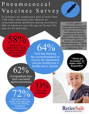 Poll of American Seniors Concerned About Healthcare: Vaccinations are Key to Health and Well-Being