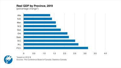 GDP Growth by Province in 2019 (CNW Group/Conference Board of Canada)