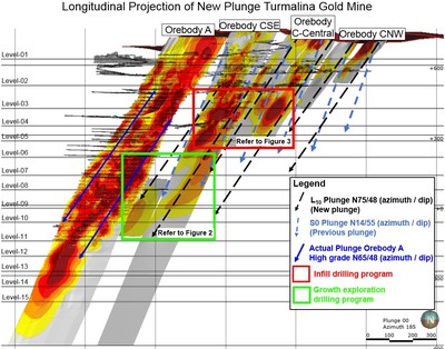 Figure 1. Long Section of Turmalina mine and with Grade x Thickness projection and the location of the growth exploration and infill drilling programmes completed to date. Please also note the new plunge direction relative to that previously used showing the plunge control to high grade ore shoots on Orebody C now approximating the plunge for the high-grade portion of Orebody A. (CNW Group/Jaguar Mining Inc.)