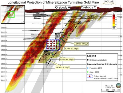 Figure 2. Location of Growth Exploration Drilling Intersections - Orebody C-SE on Grade x Thickness projection. Please note holes drilled early in the programme that drilled outside the newly identified plunge controlling the high grade, wider parts of the targeted Orebody C Structure. Subsequent holes targeting the new plunge direction intersected higher-grade mineralization. The area between level 8 and level 5 that remains untested will be drilled once a drilling site has been prepared off the C – Ramp on level 5 for this purpose. 

Please note assay results reported in the figure below were analyzed at the ALS Laboratory. (CNW Group/Jaguar Mining Inc.)