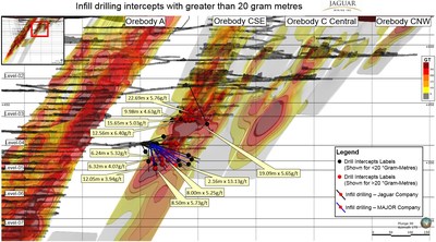 Figure 3. Infill Drilling Results and Grade x Thickness Plot - Orebody C-SE 

Please note assay results reported in the figure below were analyzed at Jaguar´s Caeté Laboratory. (CNW Group/Jaguar Mining Inc.)
