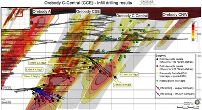 Figure 4. Infill Drilling Results and Grade x Thickness Plot - Orebody C- CENTRAL 

Please note assay results reported in the figure below were analyzed at Jaguar´s Caeté Laboratory. (CNW Group/Jaguar Mining Inc.)