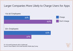 Only 42% of Small Businesses Charge for Their Mobile App, New Survey Finds