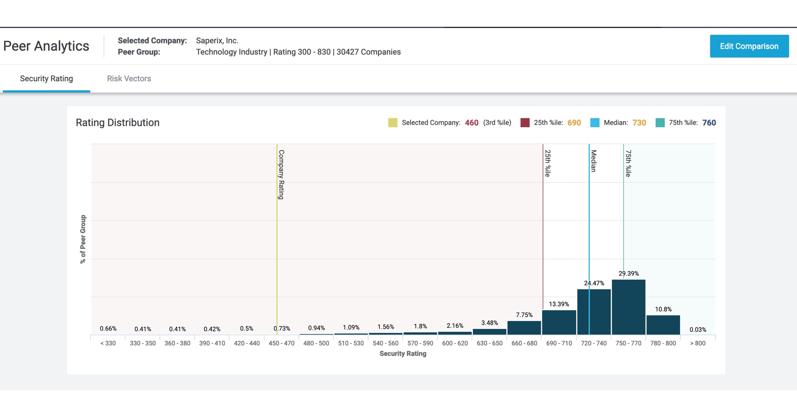 BitSight Unveils Peer Analytics for More Effective Security Performance