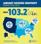 Pending Home Sales Jump 4.6 Percent in January