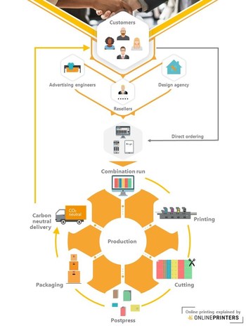 Continued Growth: Online Printers Transform the Printing Sector