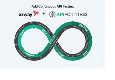 API Fortress announces integration with Axway that allows entrprises to add Continuous API Testing to their agile product development lifecycle for microservices and CI/CD workflows.